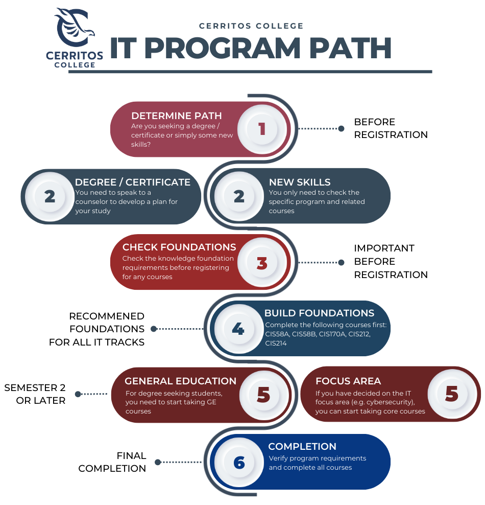 IT Program Path