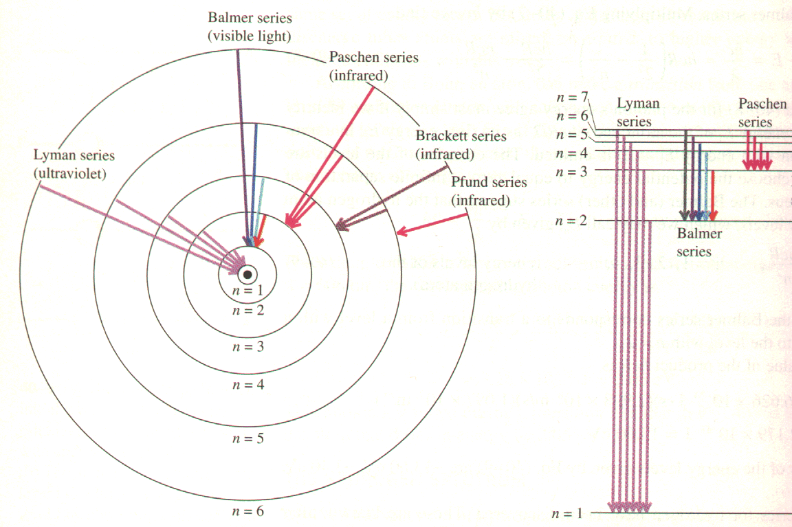Energy level diagram for hydrogen