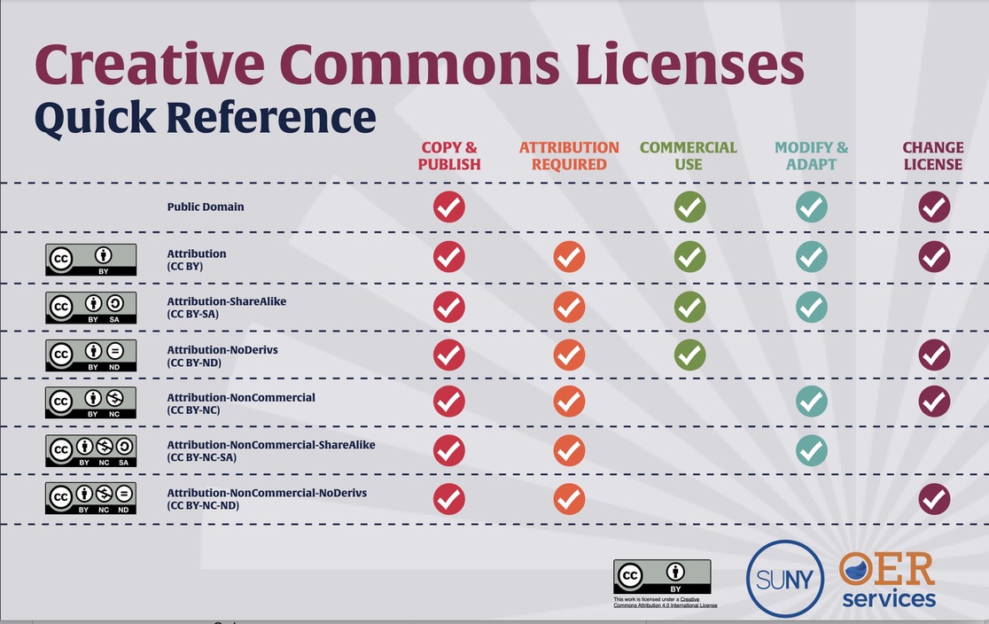 Creative Commons Quick Reference Guide