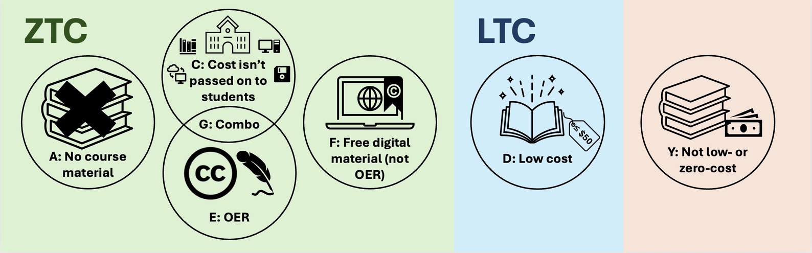 ZTC and LTC circles