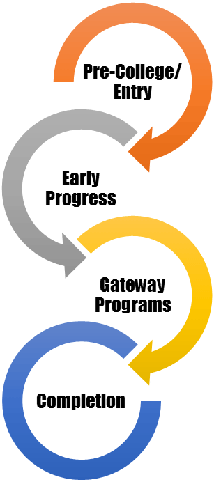Pre-College Entry, Early Progress, Gateway Programs, Completion