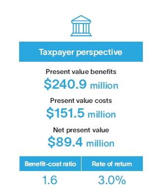 Taxpayer perspective