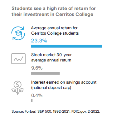 Students see a high rate of return for their investment in Cerritos College