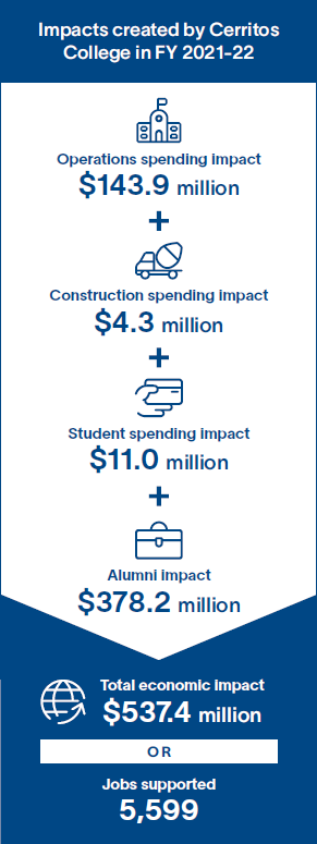 Impacts created by Cerritos College in fy 2021-22