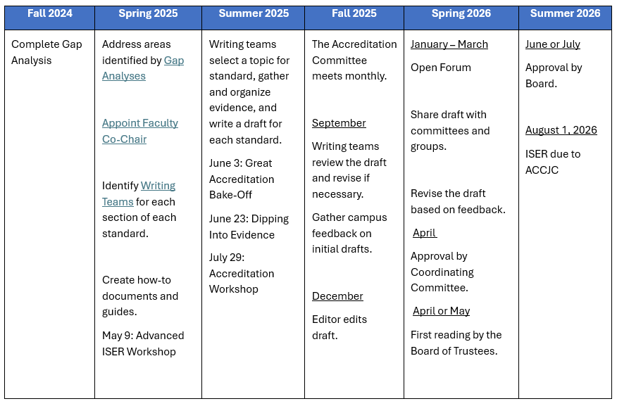 table of accreditation timeline.