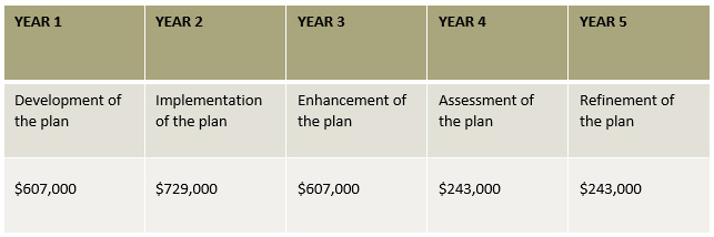 Guided pathways 5 year plan table