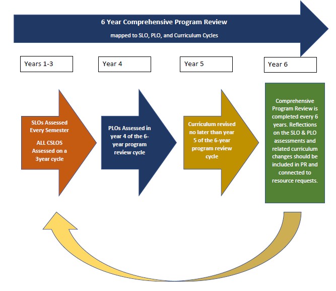 flow chart 6-year comprehensive IPR process