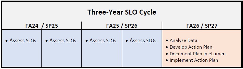 SLO 3 year cycle