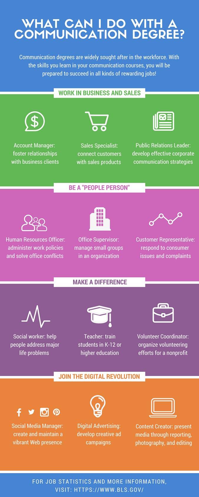 Communication jobs information graphic