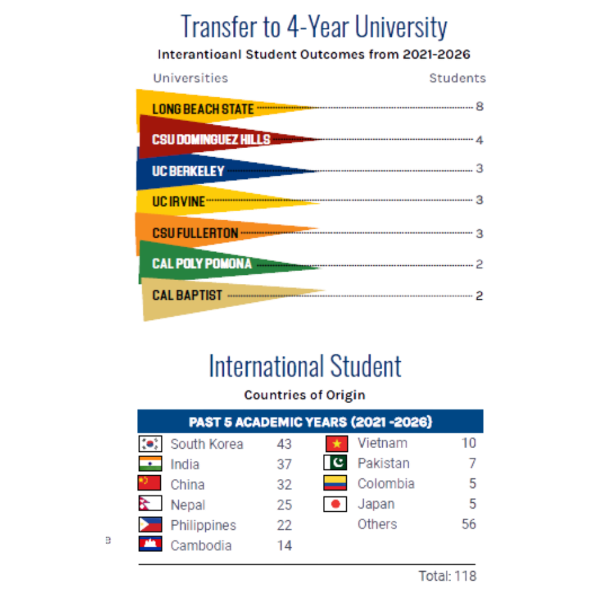 Infographic showing international student outcomes from 2021 to 2026, including 4-year university transfer counts and countries of origin.