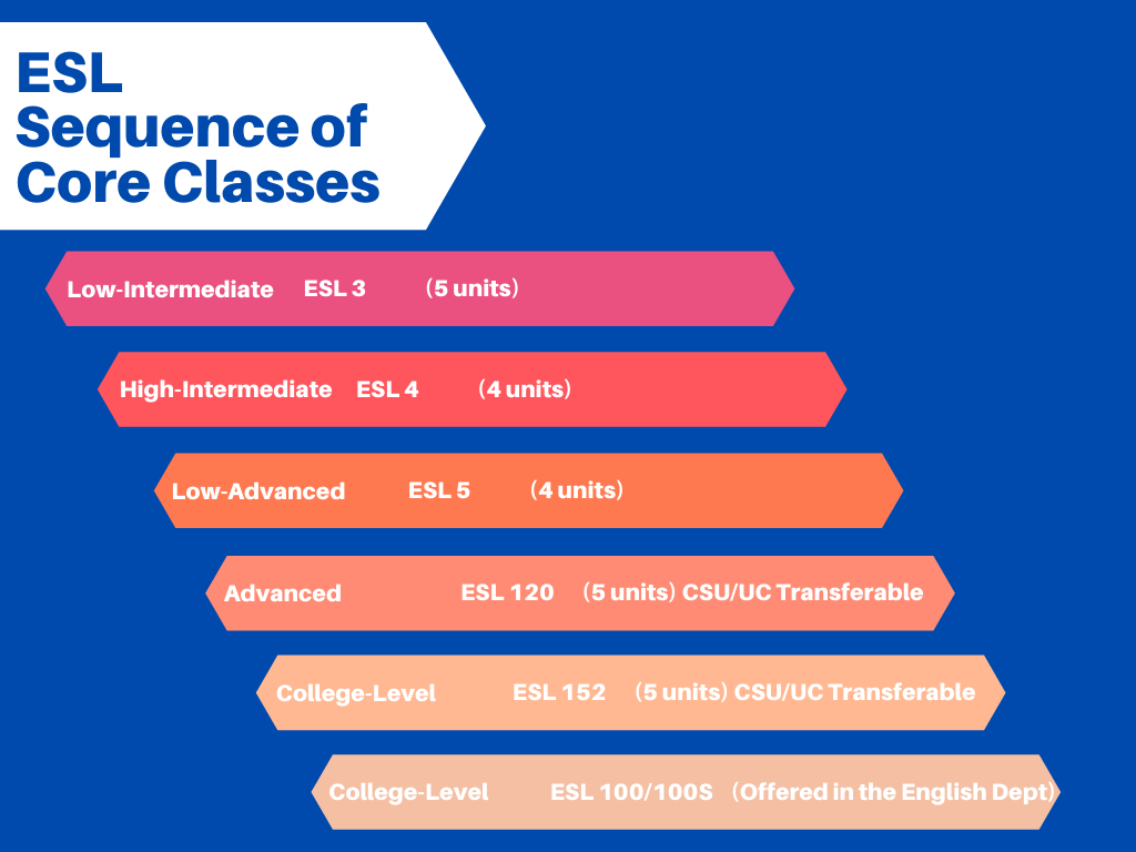 ESL Core Classes