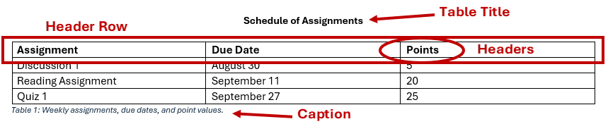 Annotated sample table showing its title, header row, column headers (Assignment, Due Date, Points), and caption.