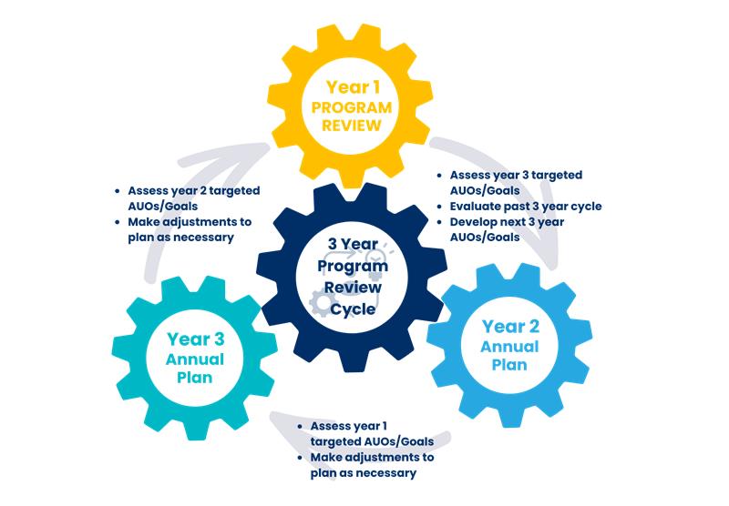 Diagram illustrating a three-year Program Review cycle using interconnected gears. The top gear is labeled “Year 1 Program Review,” followed clockwise by “Year 2 Annual Plan” and “Year 3 Annual Plan.” Arrows show the cycle continuing each year. Year 1 includes assessing previous goals, evaluating the next three-year cycle, and developing new goals. Year 2 and Year 3 focus on assessing goals from the prior year and making adjustments to the plan as needed. A central gear reads “3 Year Program Review Cycle.”