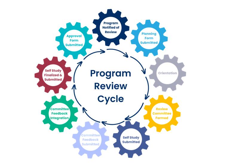 Circular diagram titled ‘Program Review Process’ showing nine steps represented by colored gears around the center. The steps move clockwise: Program Notified of Review, Orientation, Planning Form Submitted, Review Committee Formed, Self Study Submitted, Committee Feedback Submitted, Committee Feedback Integration, Self Study Finalized and Submitted, and Approval Form Submitted.