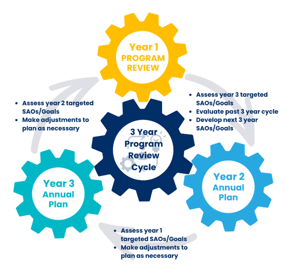Diagram illustrating a five-phase cyclical process for program development and review, with each phase represented by a blue box connected by red arrows indicating flow direction. Phases include Planning and Training, Self-Study Design and Analysis with Report Preparation, Submission to Program Review Committee for Feedback and Incorporation, Final Approval, and Closing the Loop with Reporting Out.