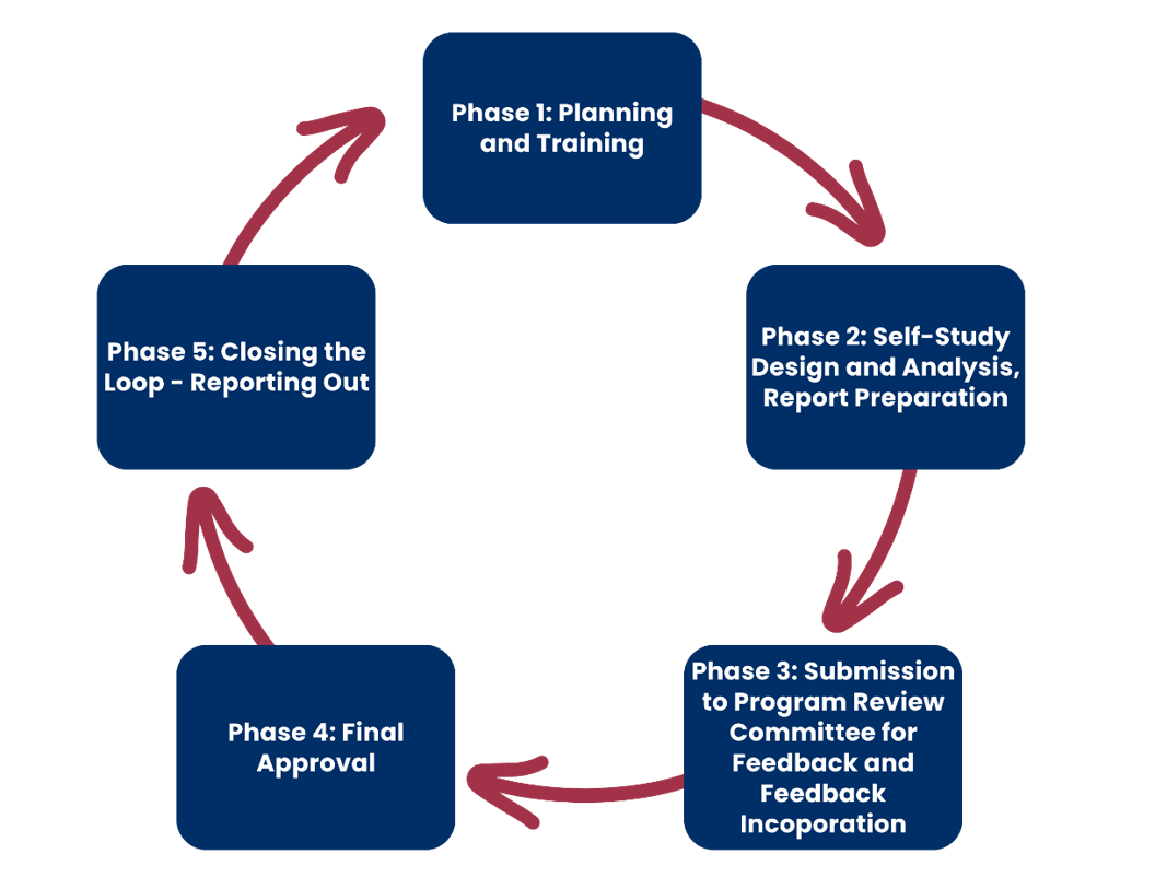 Diagram illustrating a five-phase cyclical process for program development and review, with each phase represented by a blue box connected by red arrows indicating flow direction. Phases include Planning and Training, Self-Study Design and Analysis with Report Preparation, Submission to Program Review Committee for Feedback and Incorporation, Final Approval, and Closing the Loop with Reporting Out.