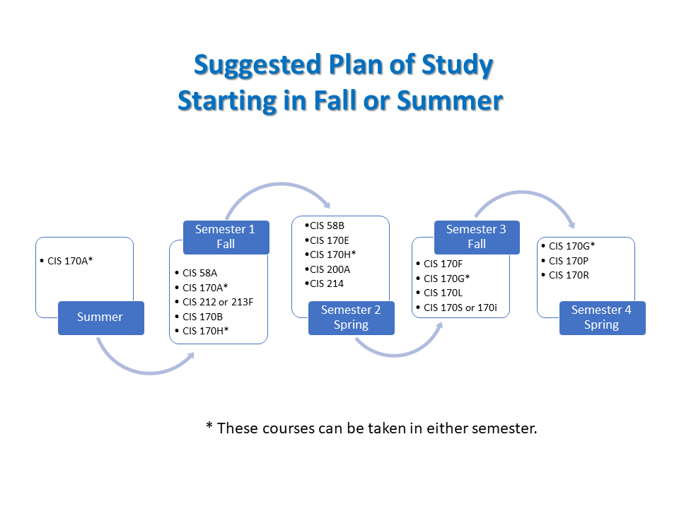 Suggested Plan of Study (fall or summer)