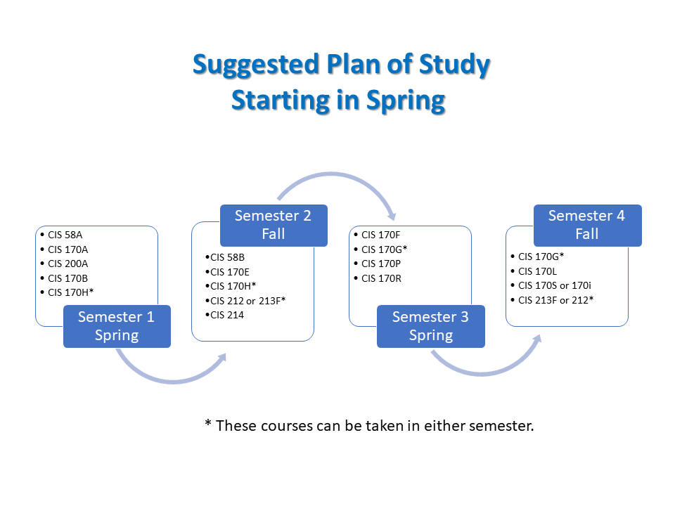 Suggested Plan of Study (starting in spring)