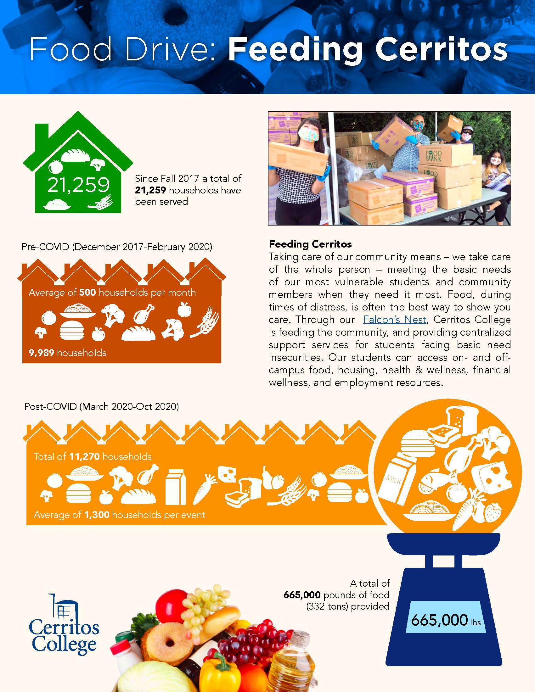 Cerritos College Hits Milestone Serving 20,000 Families, Distributing