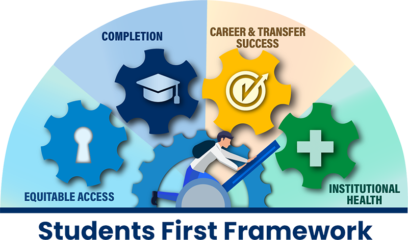 Students First Framework - Equitable access, Completion, Career & Transfer Success, Institutional Health