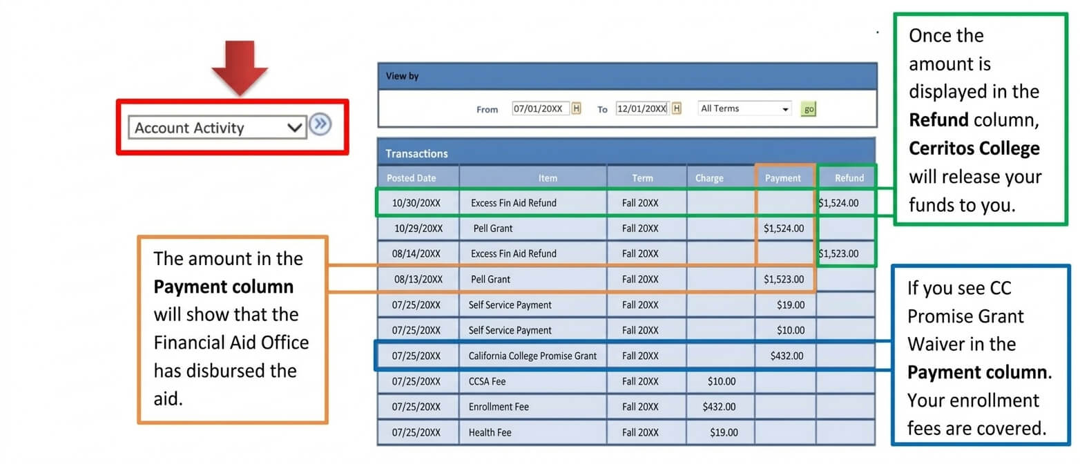 Cerritos College Account Activity table showing Pell Grant payments, refunds, and CA Promise Grant covering enrollment fees.